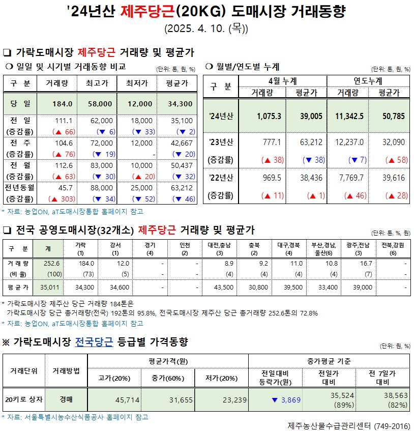 '24년산 제주당근(20kg) 도매시장 거래동향(4/10)