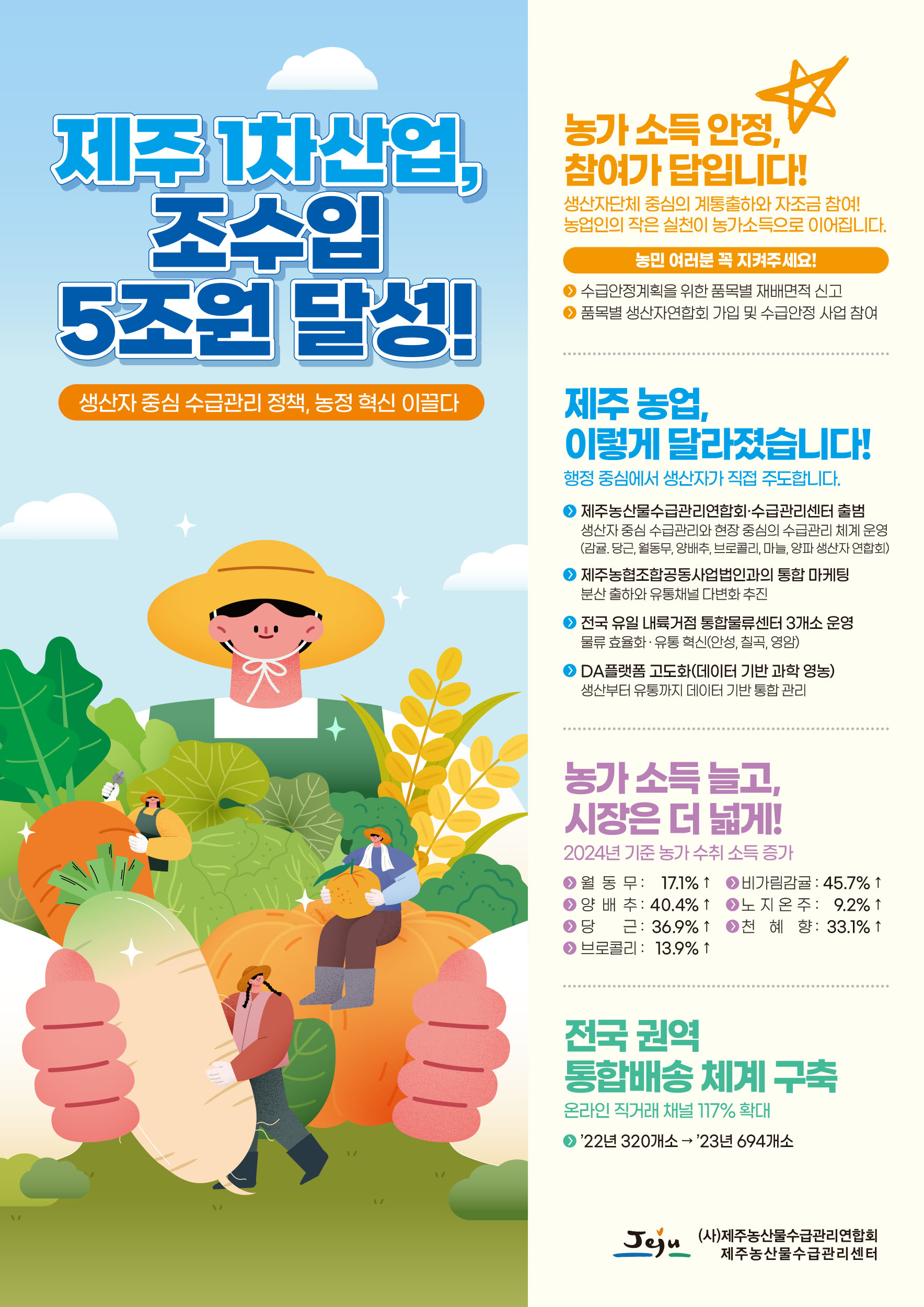 제주농산물 수급안정사업(제주 1차산업, 조수입 5조원 달성!)