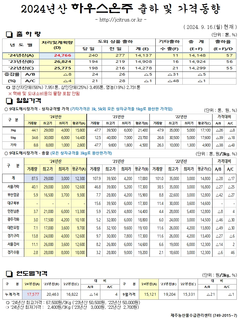 [하우스온주]2024년산 출하 및 가격동향(9/16)