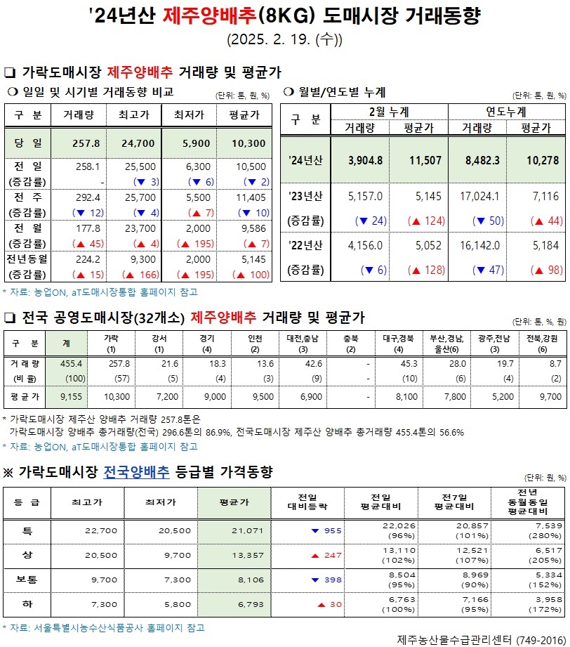 '24년산 제주양배추(8kg) 도매시장 거래동향(2/19)