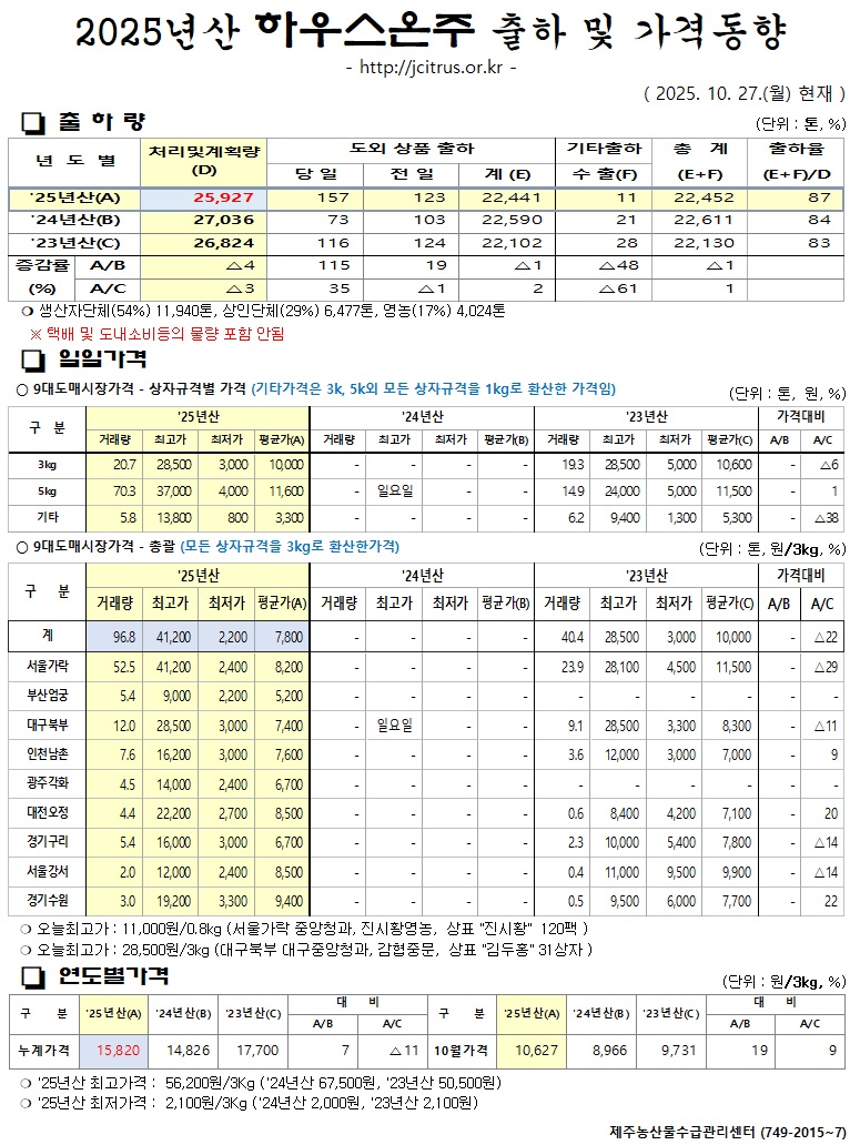 [하우스온주]2025년산 출하 및 가격동향(10/27)