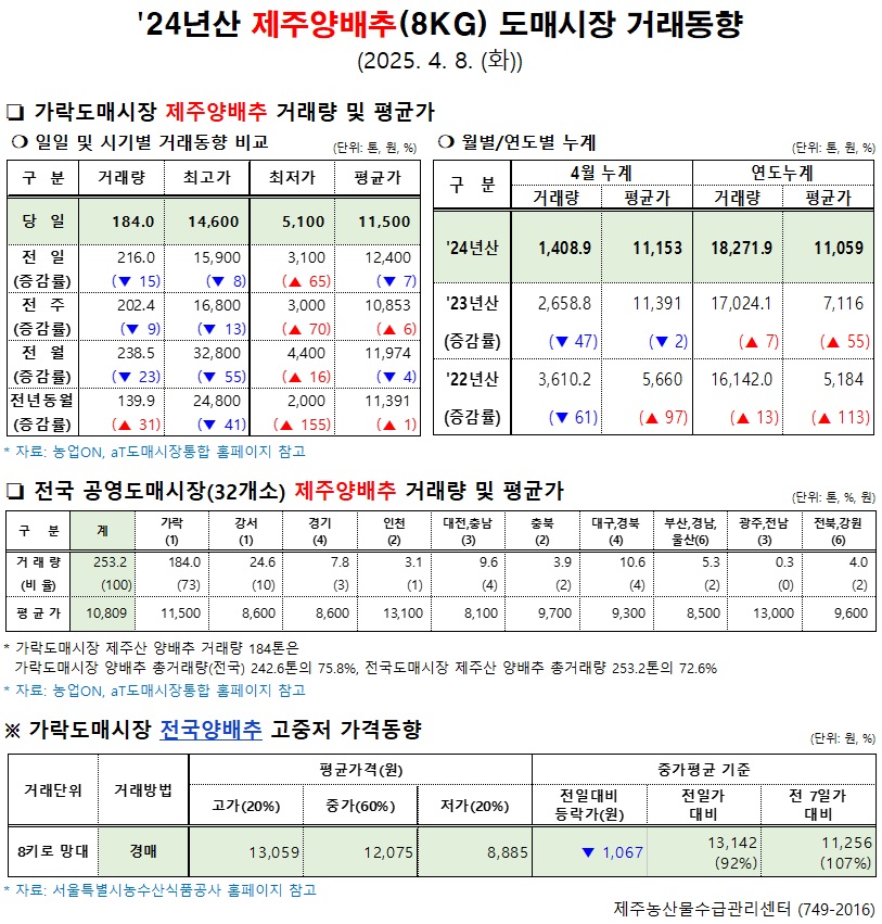 '24년산 제주양배추(8kg) 도매시장 거래동향(4/8)