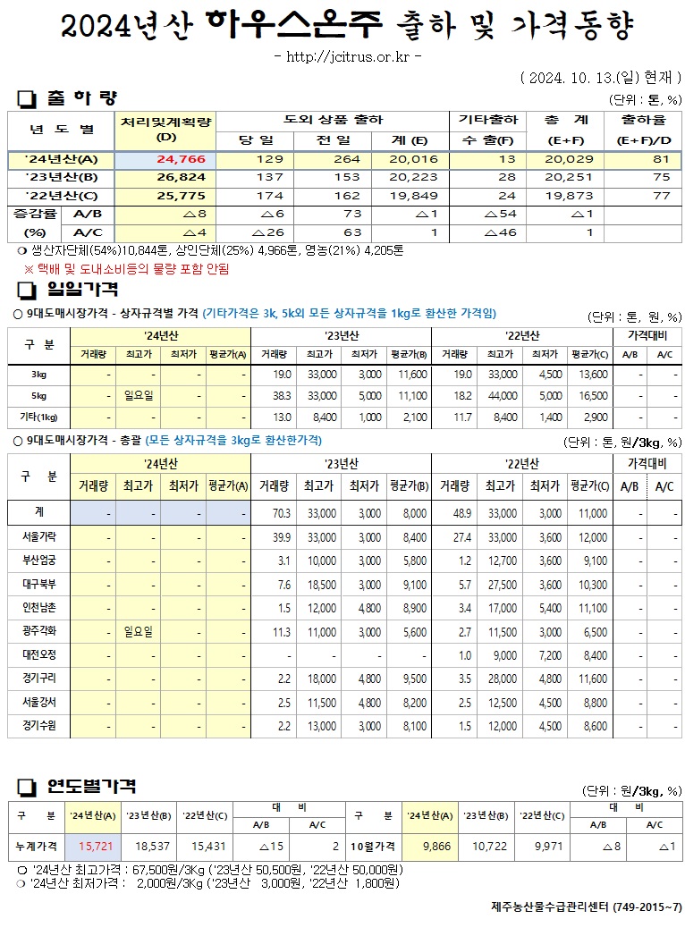 [하우스온주]2024년산 출하 및 가격동향(10/13)