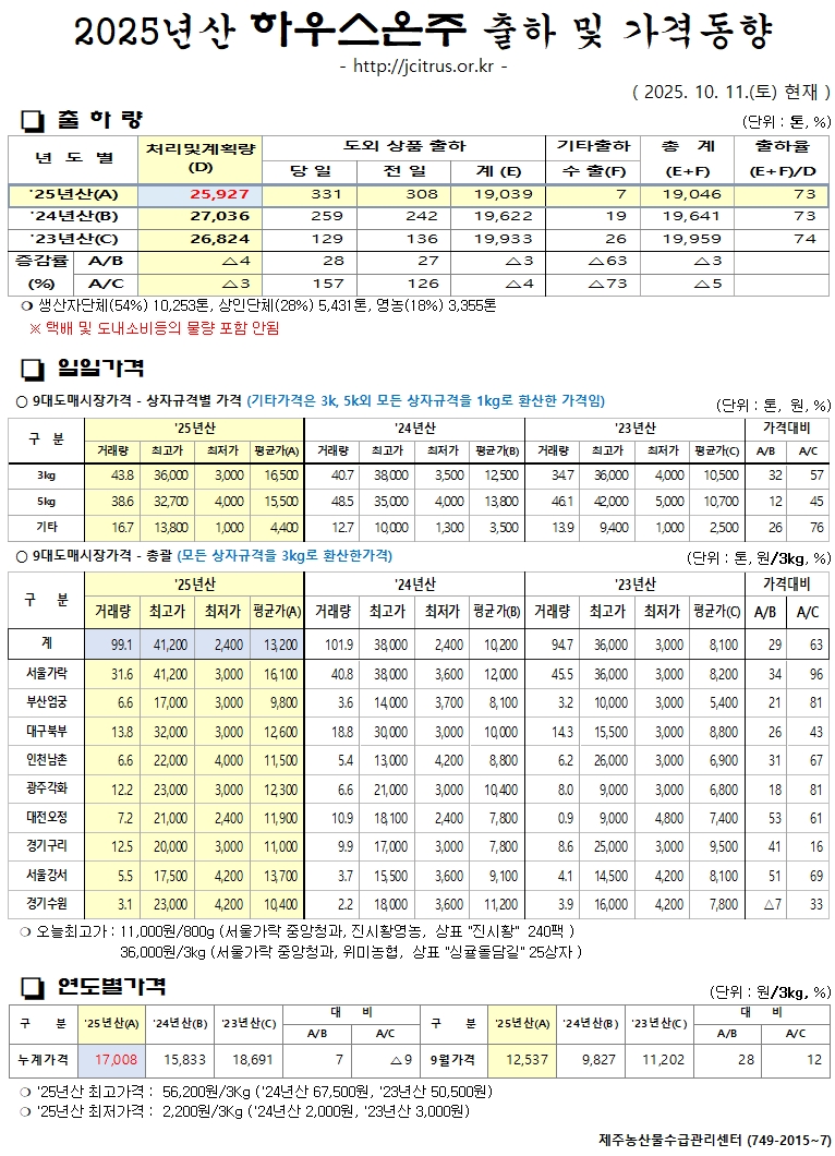 [하우스온주]2025년산 출하 및 가격동향(10/11)
