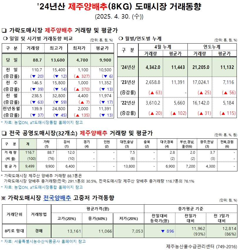 '24년산 제주양배추(8kg) 도매시장 거래동향(4/30)