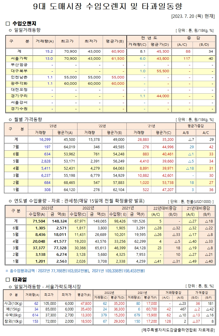 [수입오렌지&타과일]9대도매시장 경락가격(7/20)