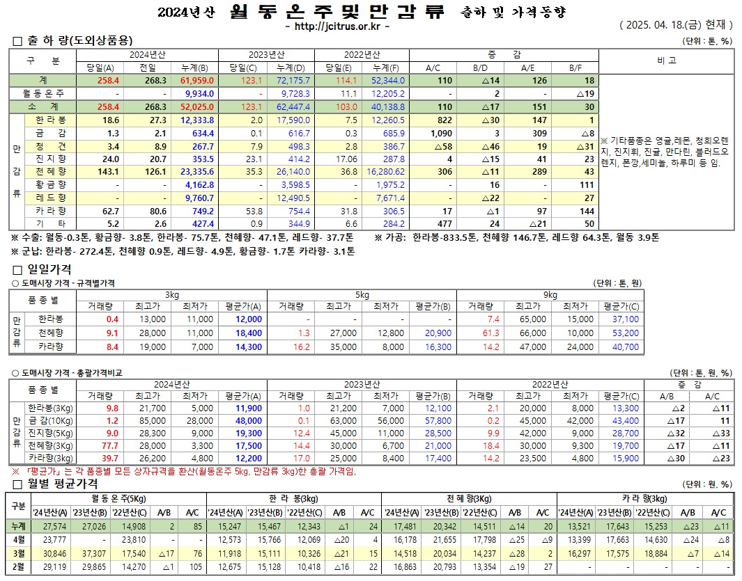 [월동&만감]2024년산 출하 및 가격동향(4/18)