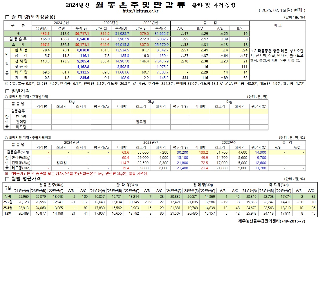 [월동&만감]2024년산 출하 및 가격동향(2/16)