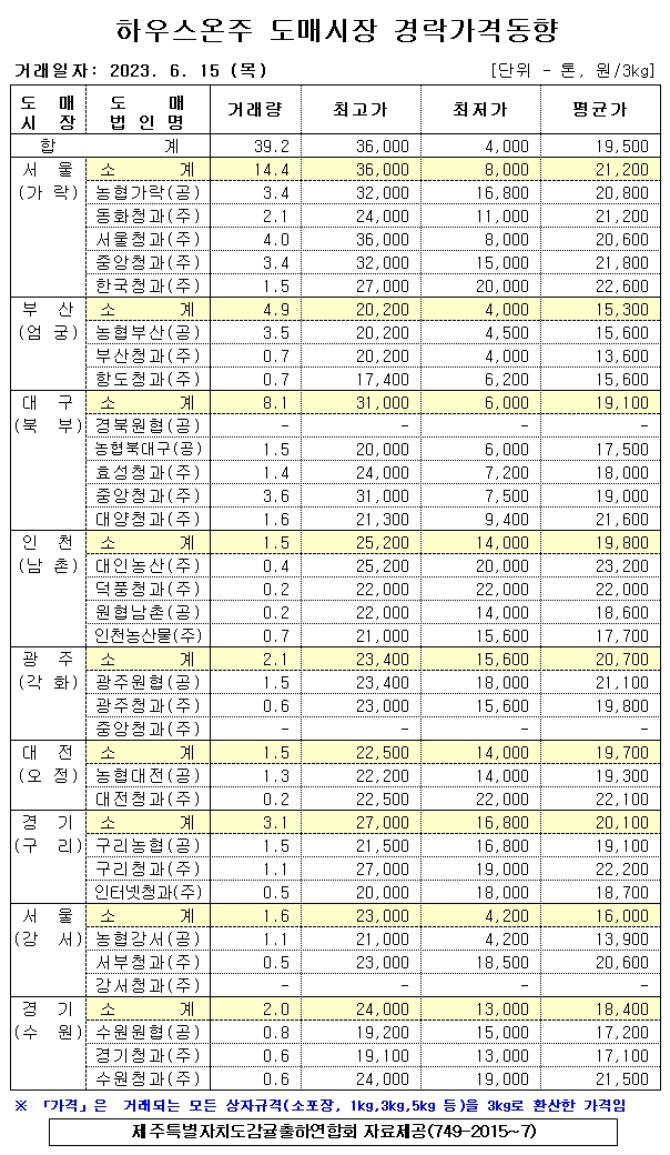 [하우스온주]9대도매시장 경락가격(6/15)