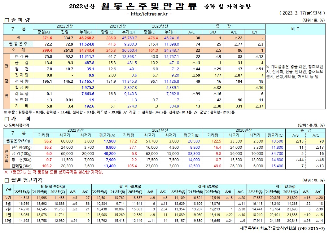 	[월동&만감]2022년산 출하 및 가격동향(3/17)