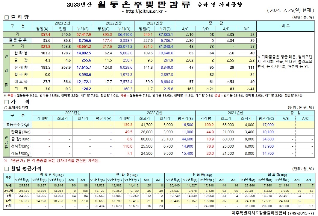 [월동&만감]2023년산 출하 및 가격동향(2/25)