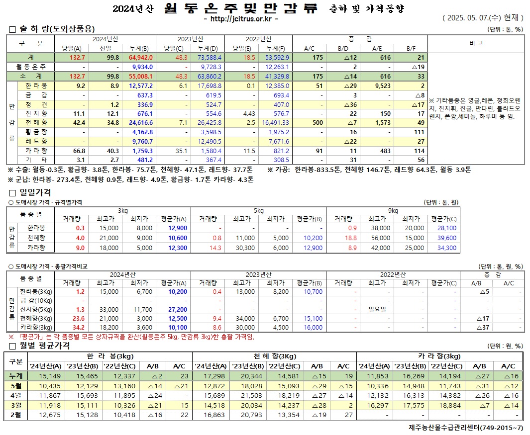[월동&만감]2024년산 출하 및 가격동향(5/7)