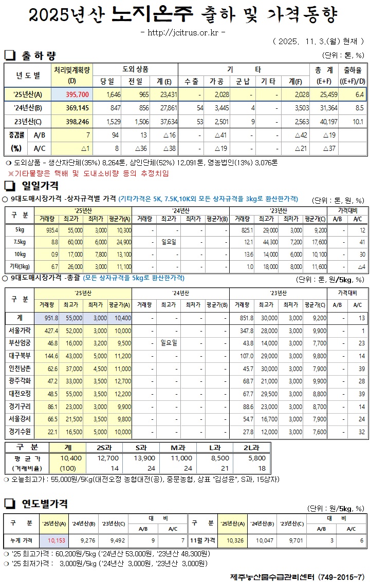 [노지온주]2025년산 출하 및 가격동향(11/3)