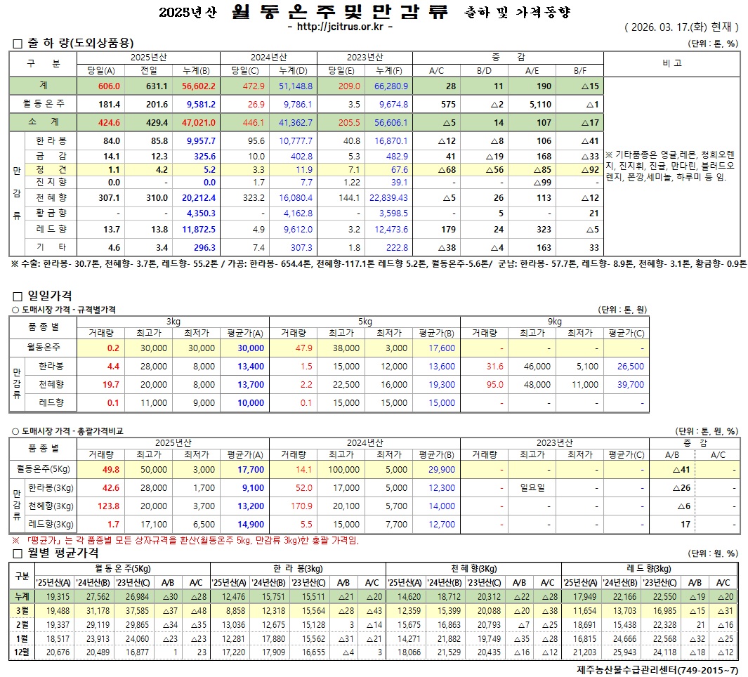 [월동&만감]2025년산 출하 및 가격동향(3/17)