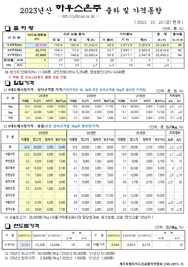 [하우스온주]2023년산 출하 및 가격동향(10/20)