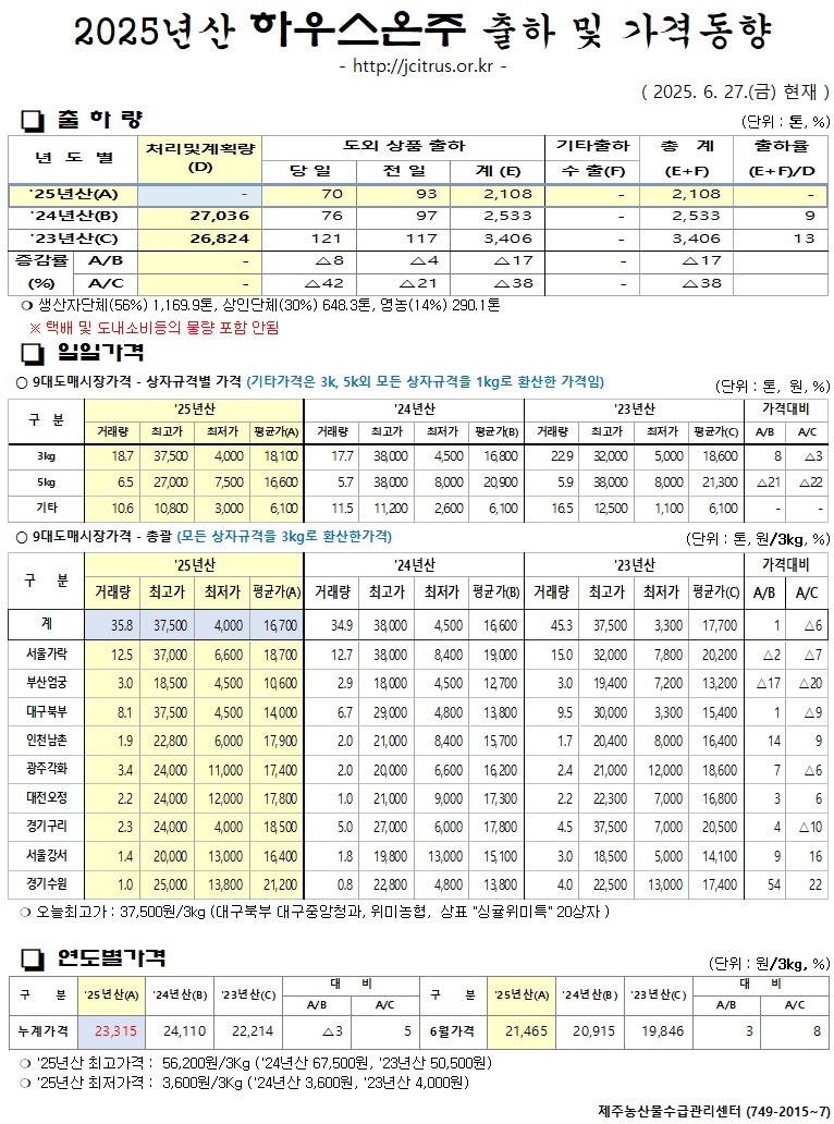 [하우스온주]2025년산 출하 및 가격동향(6/27)