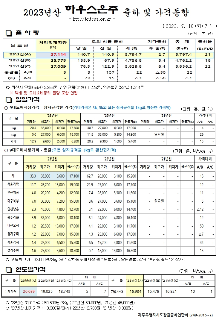 [하우스온주]2023년산 출하 및 가격동향(7/18)