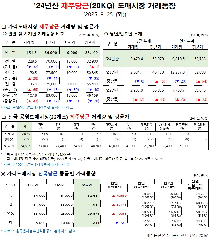 '24년산 제주당근(20kg) 도매시장 거래동향(3/25)