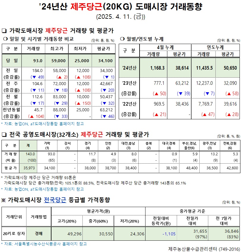 '24년산 제주당근(20kg) 도매시장 거래동향(4/11)