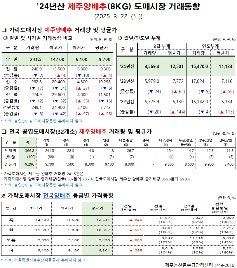 '24년산 제주양배추(8kg) 도매시장 거래동향(3/22)