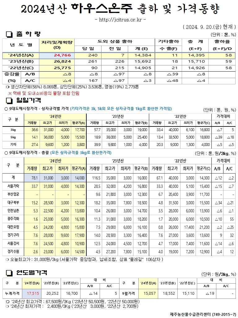 [하우스온주]2024년산 출하 및 가격동향(9/20)