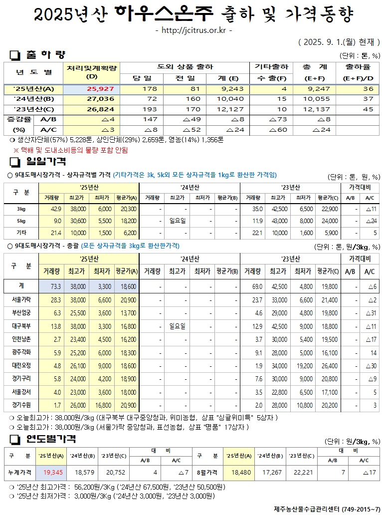 [하우스온주]2025년산 출하 및 가격동향(9/1)
