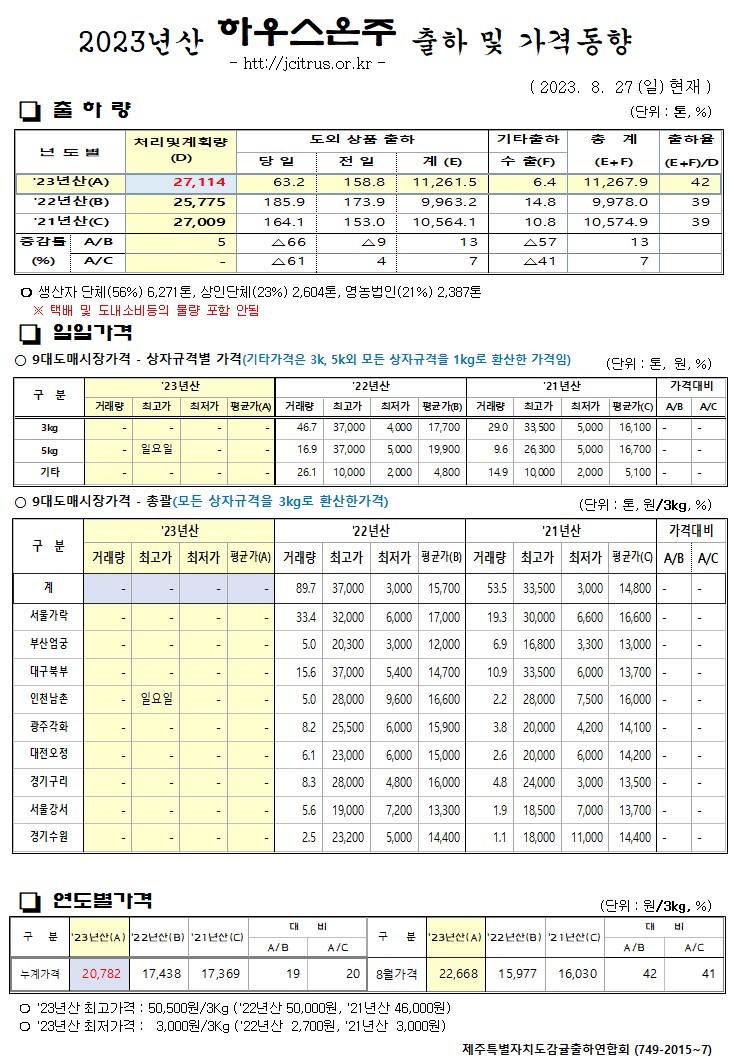 [하우스온주]2023년산 출하 및 가격동향(8/27)