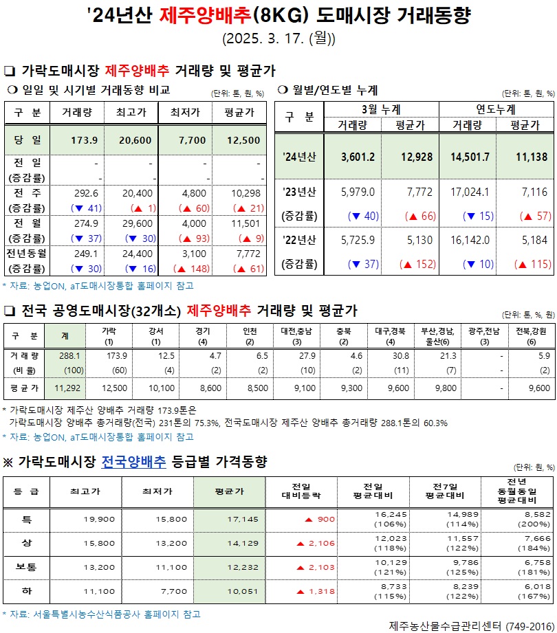 '24년산 제주양배추(8kg) 도매시장 거래동향(3/17)
