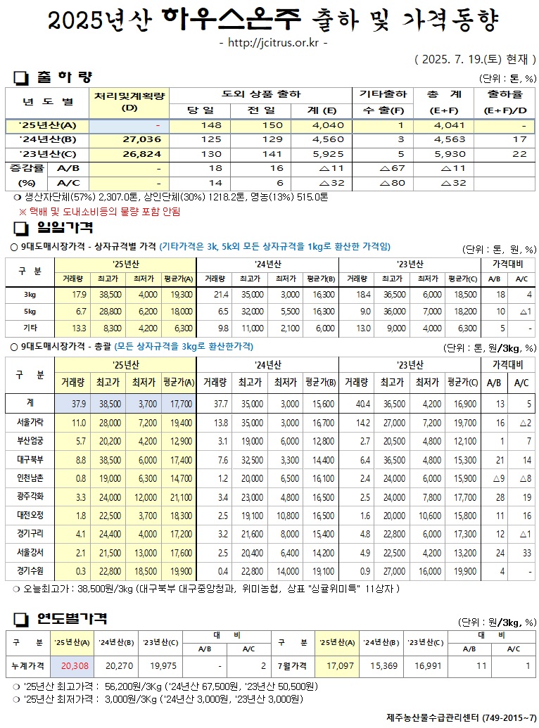 [하우스온주]2025년산 출하 및 가격동향(7/19)