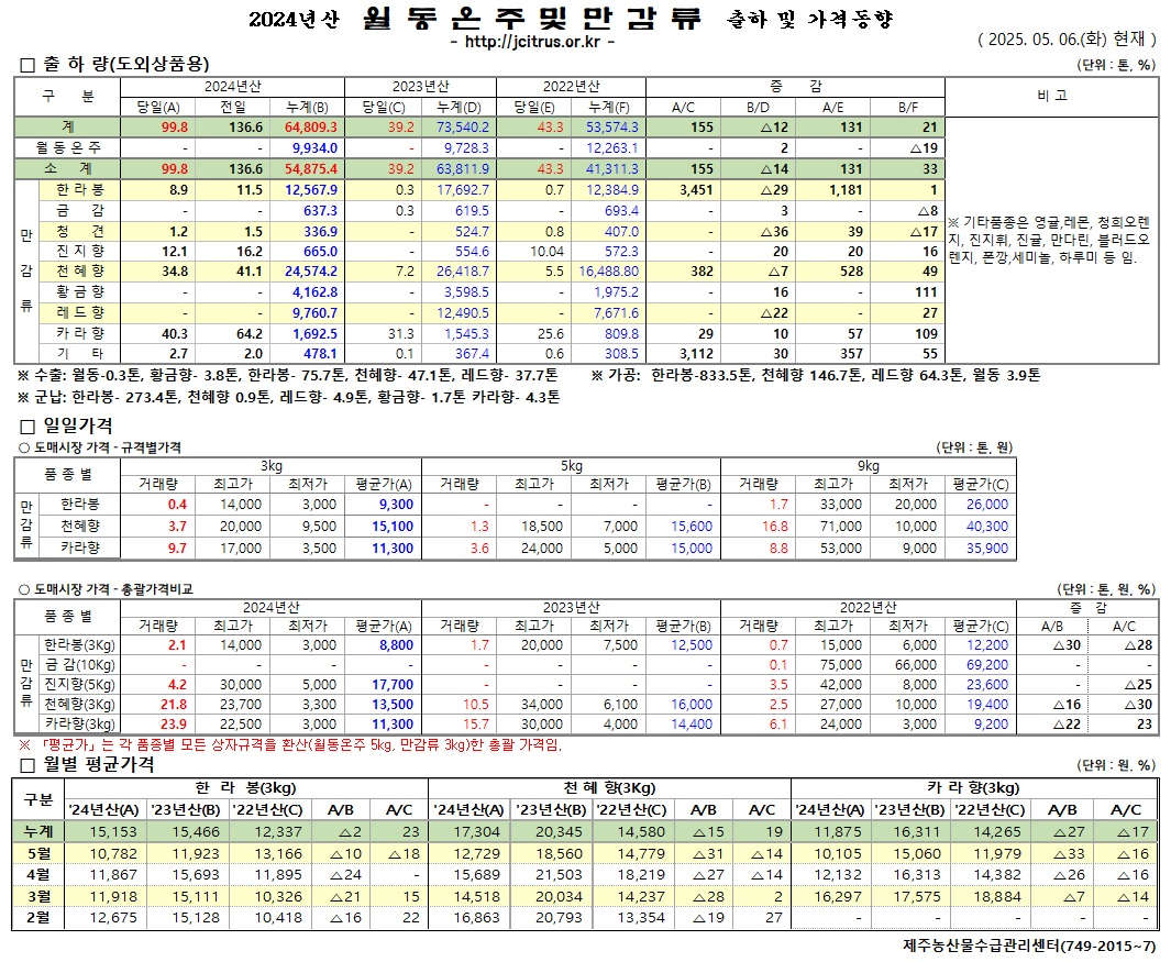 [월동&만감]2024년산 출하 및 가격동향(5/6)