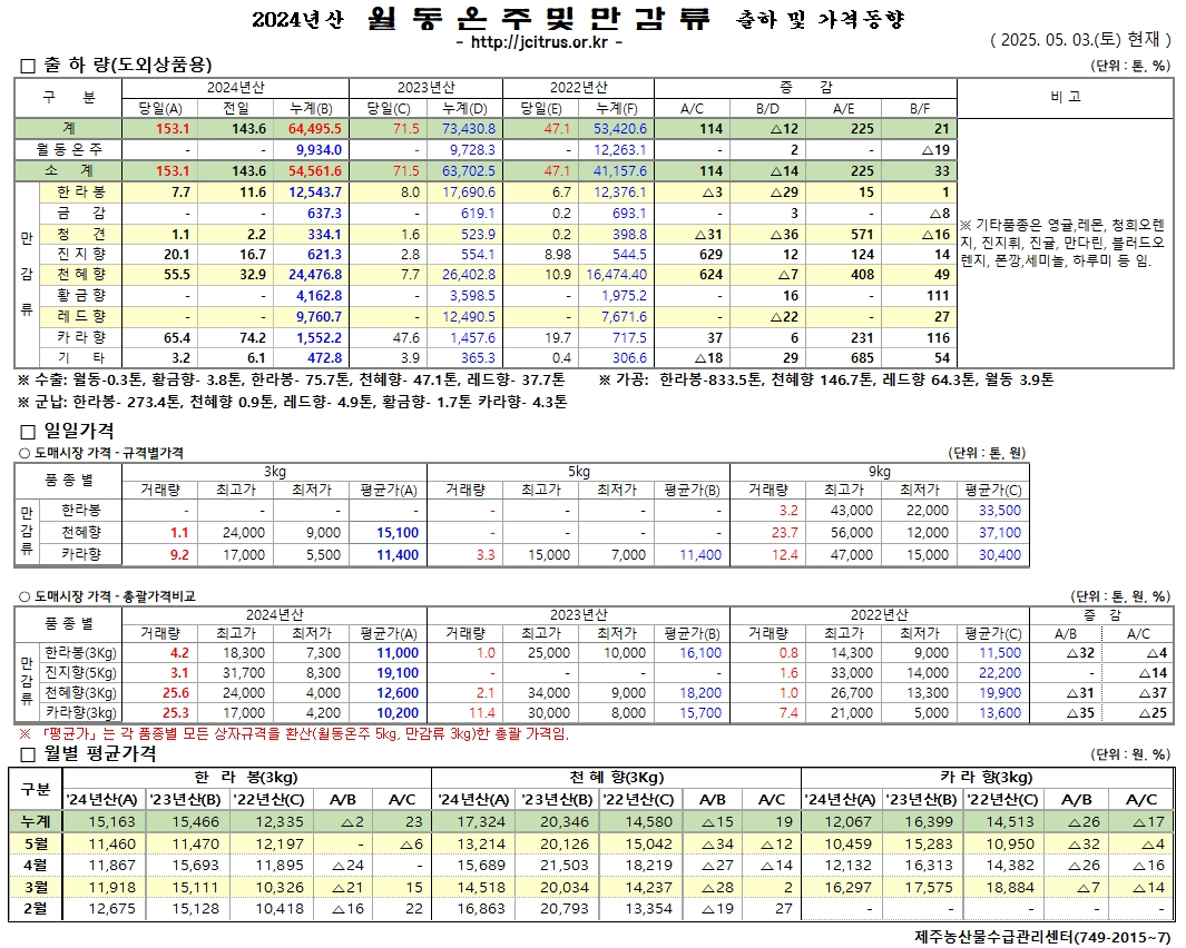 [월동&만감]2025년산 출하 및 가격동향(5/3)