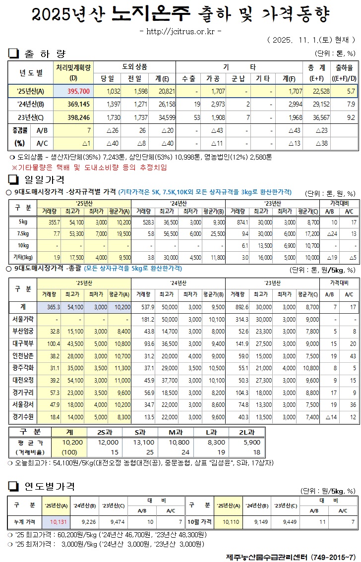 [노지온주]2025년산 출하 및 가격동향(11/1)