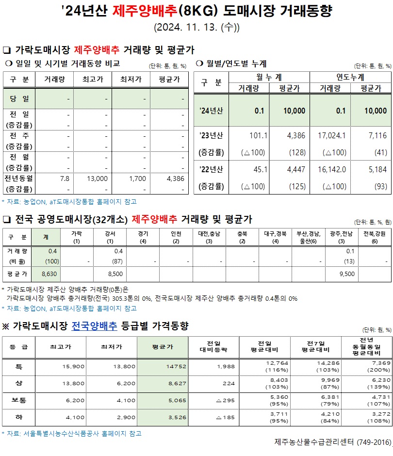 '24년산 제주양배추(8kg) 도매시장 거래동향(11/13)