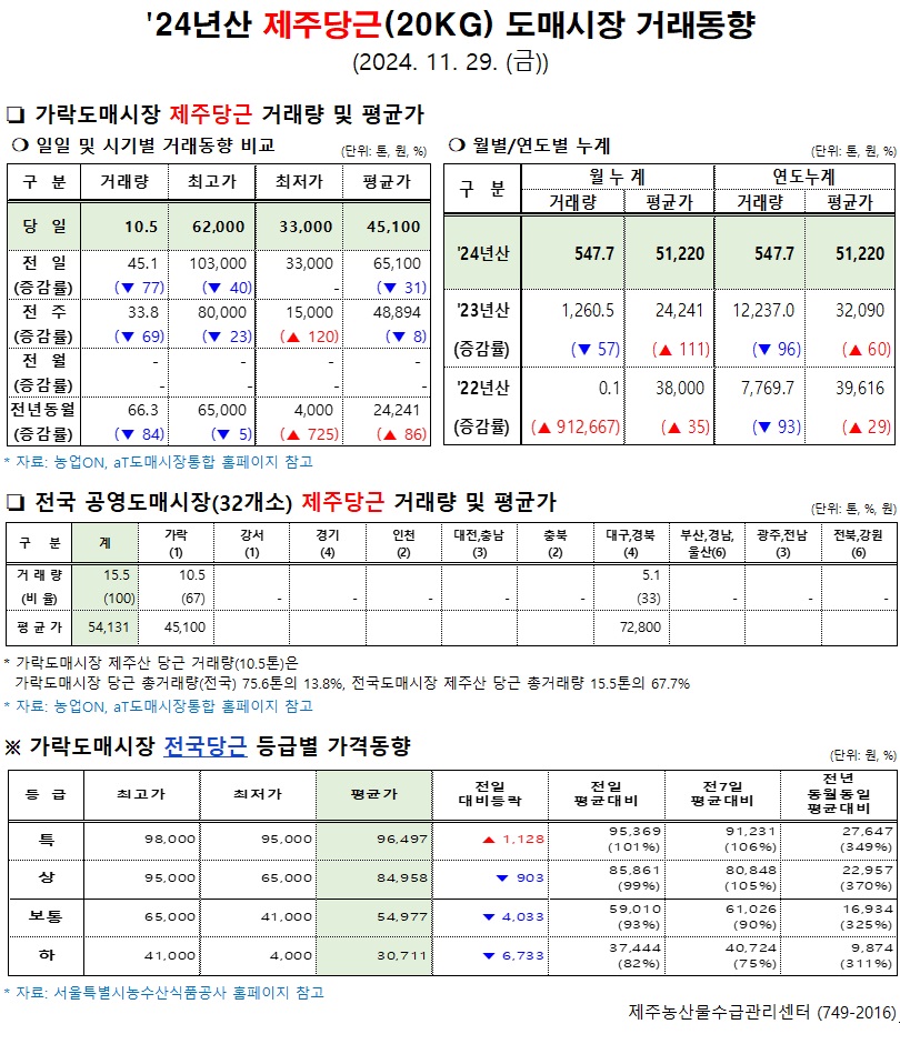 '24년산 제주당근(20kg) 도매시장 거래동향(11/29)