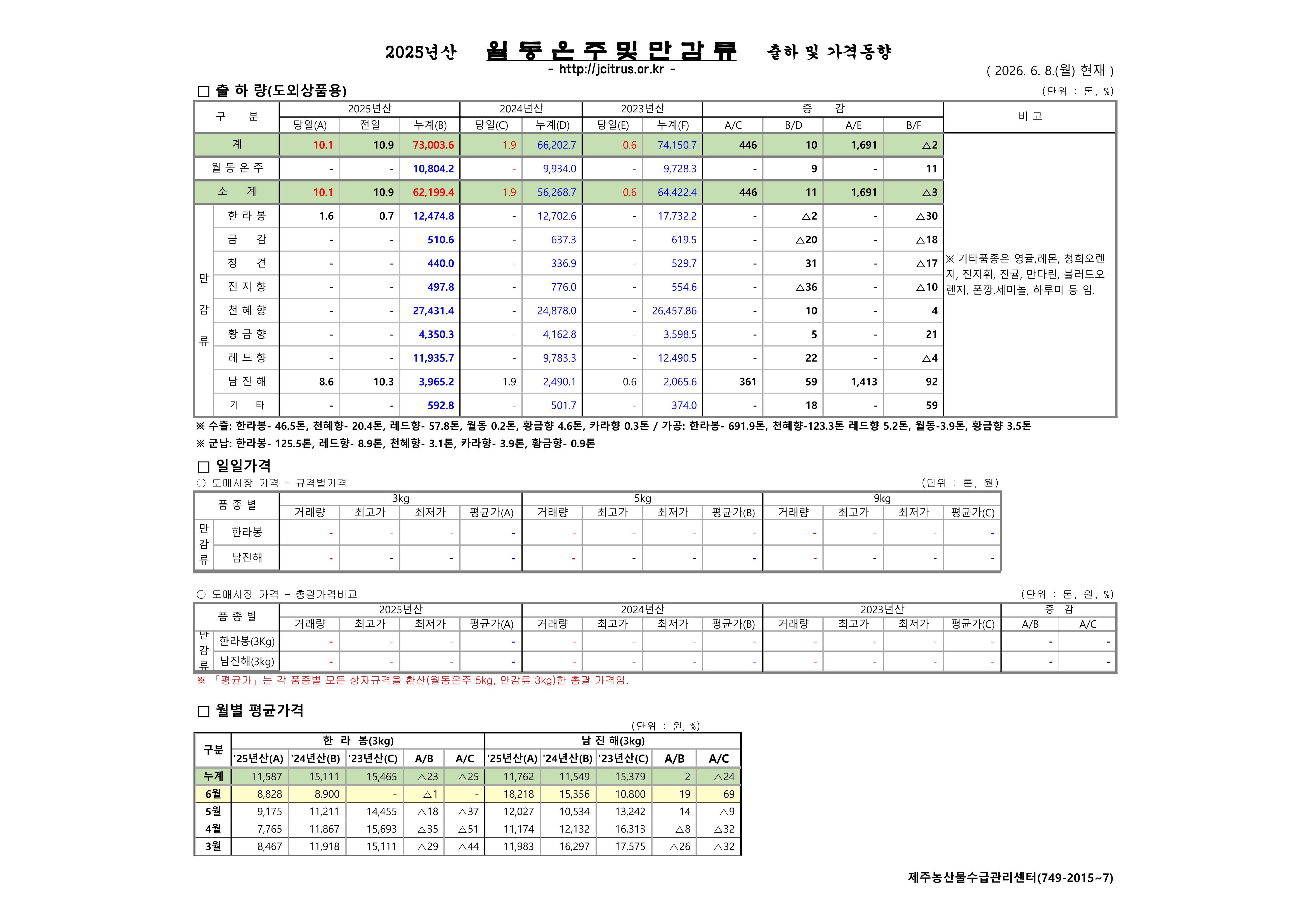 [월동&만감]2025년산 출하 및 가격동향(6/08)