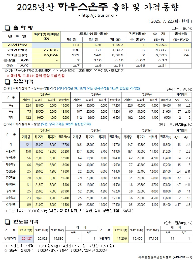 [하우스온주]2025년산 출하 및 가격동향(7/22)