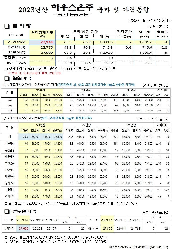 [하우스온주]2023년산 출하 및 가격동향(5/31)