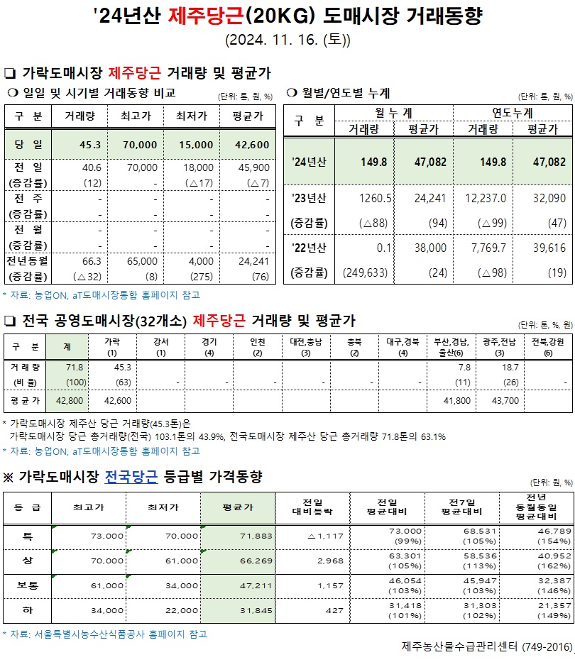 '24년산 제주당근(20kg) 도매시장 거래동향(11/16)