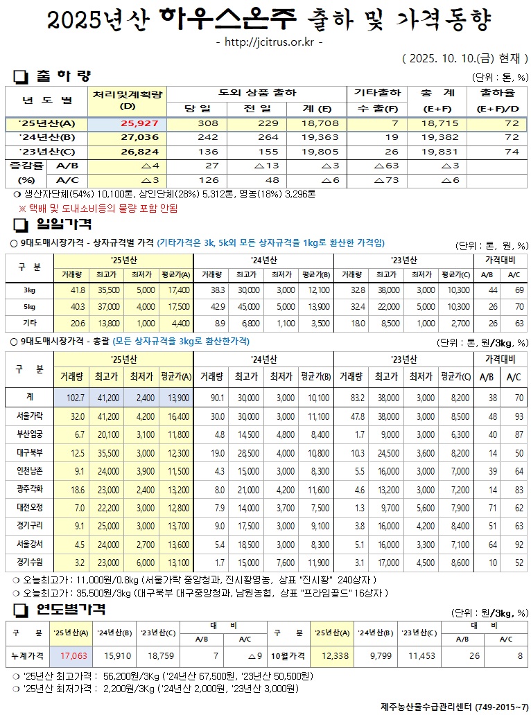 [하우스온주]2025년산 출하 및 가격동향(10/10)