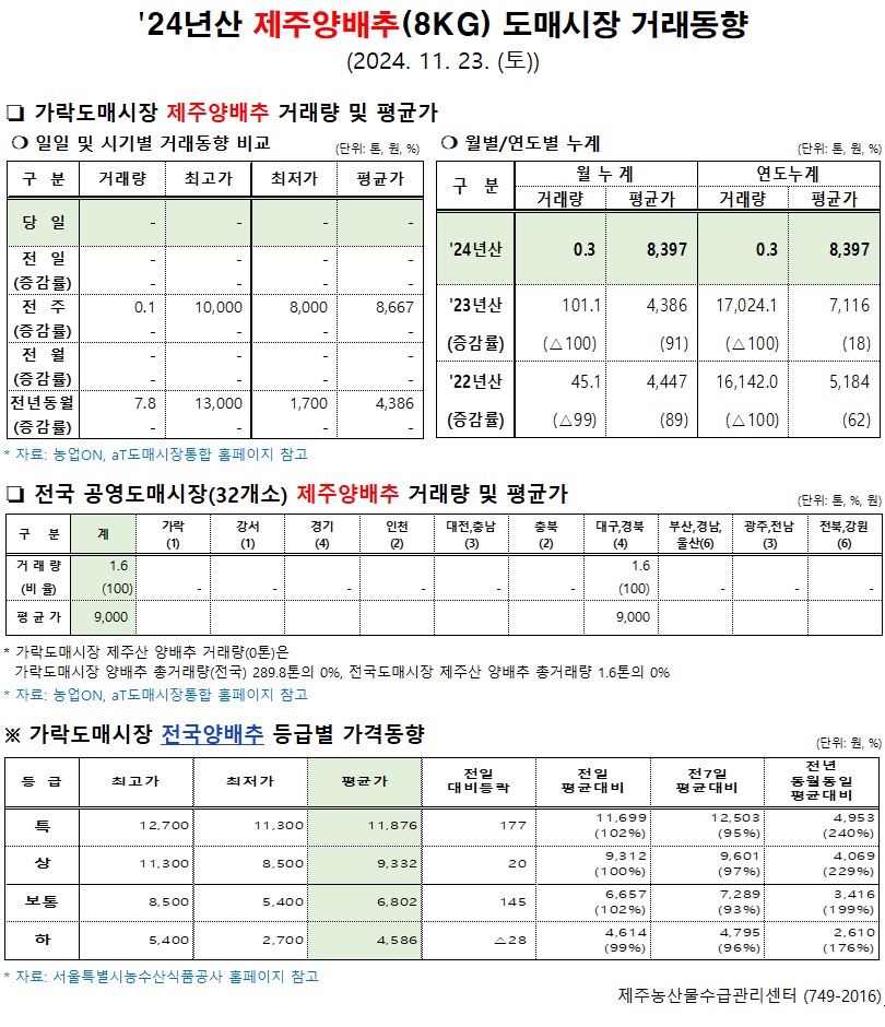'24년산 제주양배추(8kg) 도매시장 거래동향(11/23)