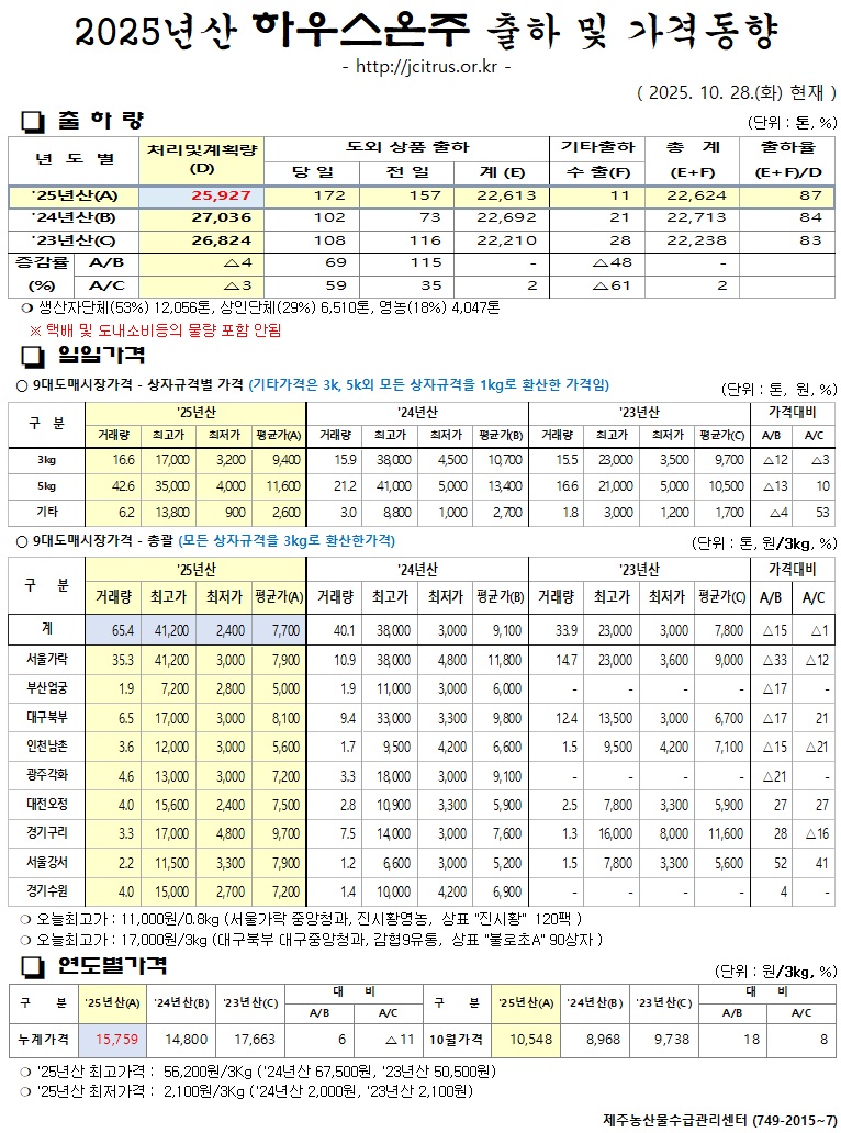 [하우스온주]2025년산 출하 및 가격동향(10/28)
