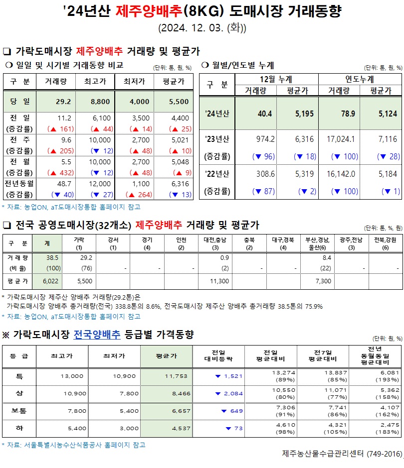 '24년산 제주양배추(8kg) 도매시장 거래동향(12/03)