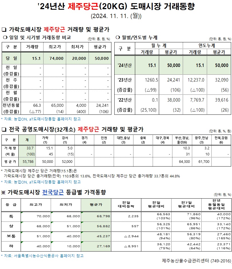 '24년산 제주당근(20kg) 도매시장 거래동향(11/11)