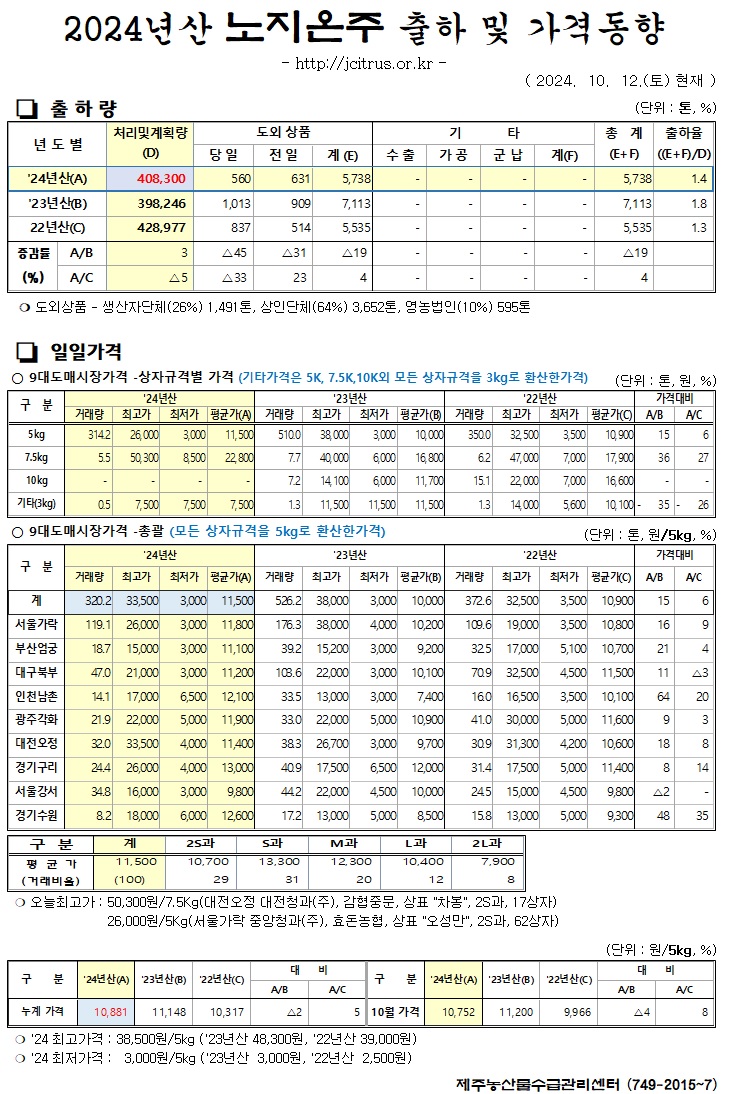 [노지온주]2024년산 출하 및 가격동향(10/12)