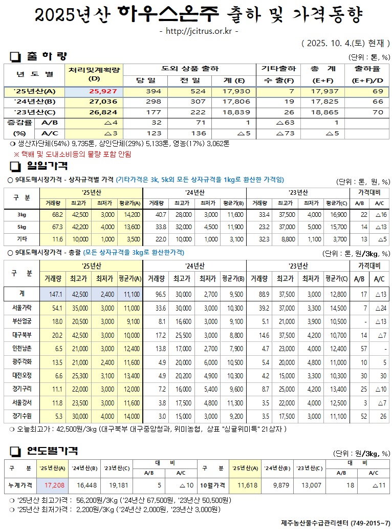 [하우스온주]2025년산 출하 및 가격동향(10/4)