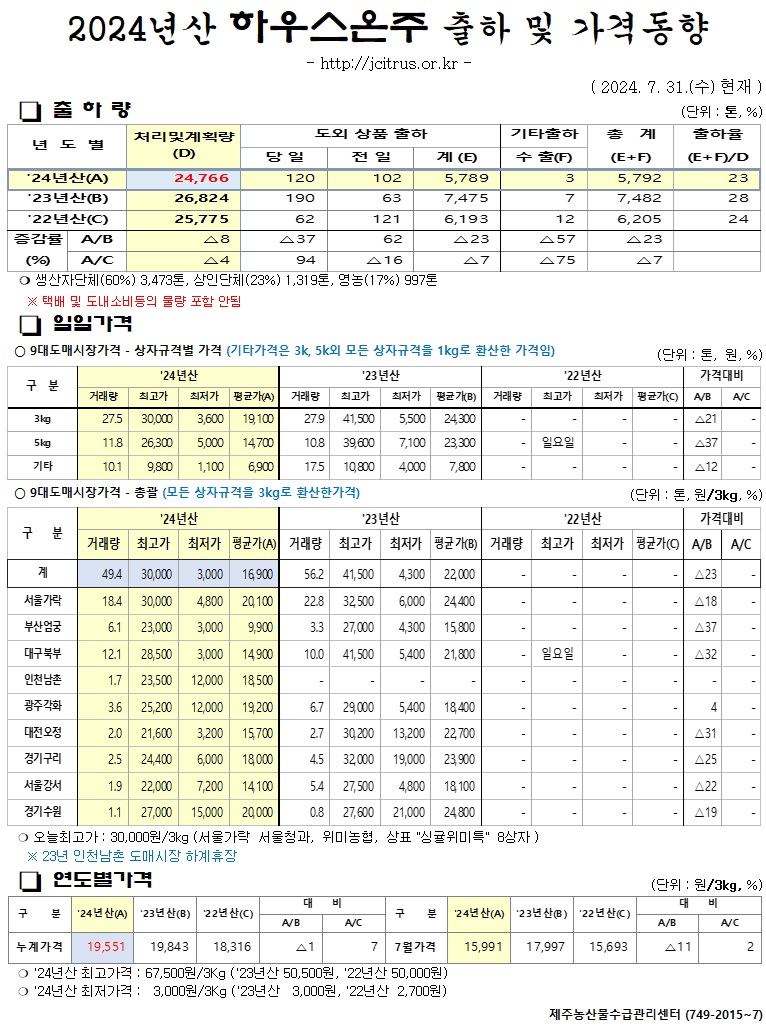 [하우스온주]2024년산 출하 및 가격동향(7/31)