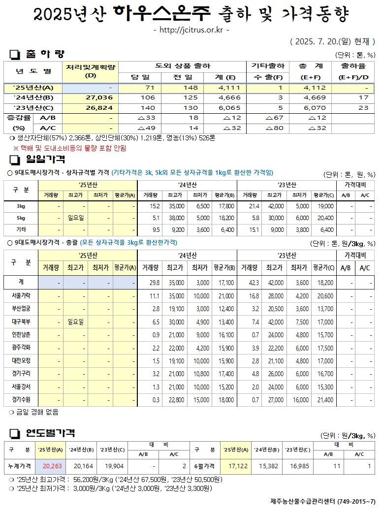 [하우스온주]2025년산 출하 및 가격동향(7/20)