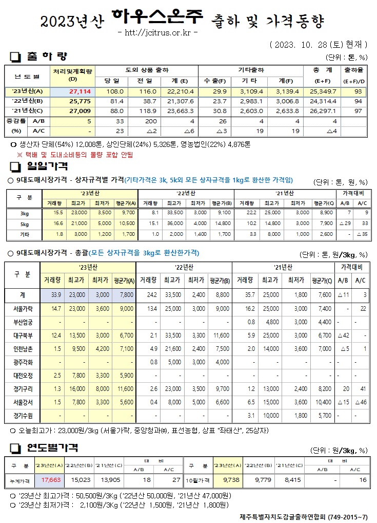 [하우스온주]2023년산 출하 및 가격동향(10/28)