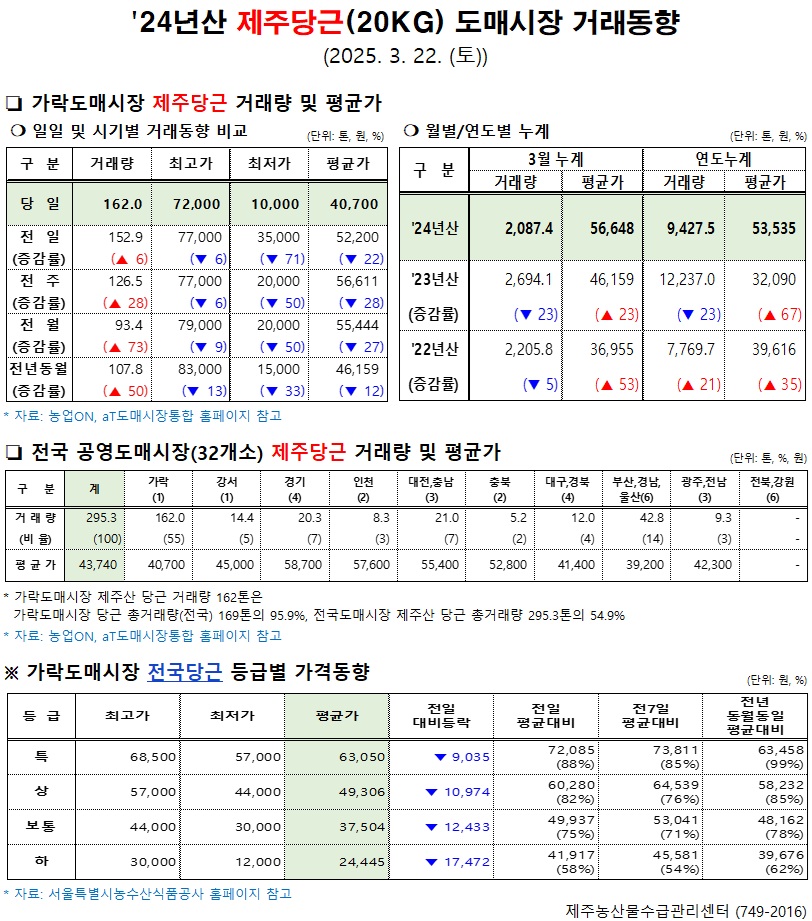 '24년산 제주당근(20kg) 도매시장 거래동향(3/22)
