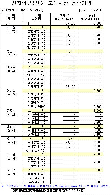 [월동&만감]9대도매시장 경락가격(5/2)